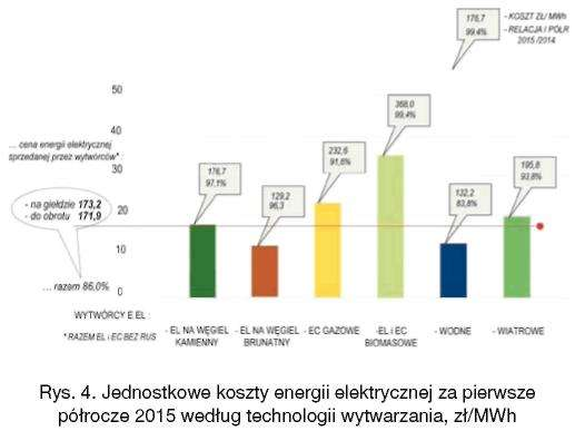 Odpowiednio w elektrociepłowniach gazowych przychody ze sprzedaży były w dynamice 243,6% z przyczyn przede wszystkim zwiększenia przychodów ze sprzedaży praw majątkowych do świadectw pochodzenia