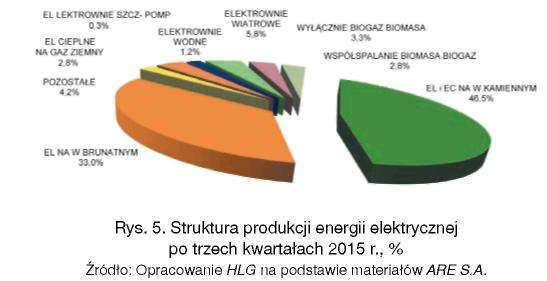 W energetyce pieniądze jeszcze widać, ale praktycznie, to już ich nie ma! W strukturze produkcji nie nastąpiły istotne zmiany. Po III kw. 2015 roku produkcja łącznie 121 150 GWh.