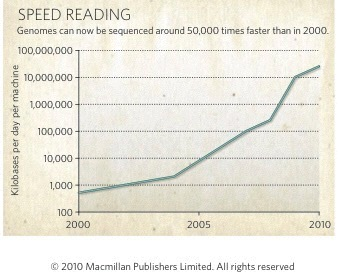 Sekwencjonowanie - postęp techniczny Koszt sekwencjonowania między 1999 a 2009 obniżył sie 14 000 razy Prędkość odczytu sekwencji między 2000 a 2010