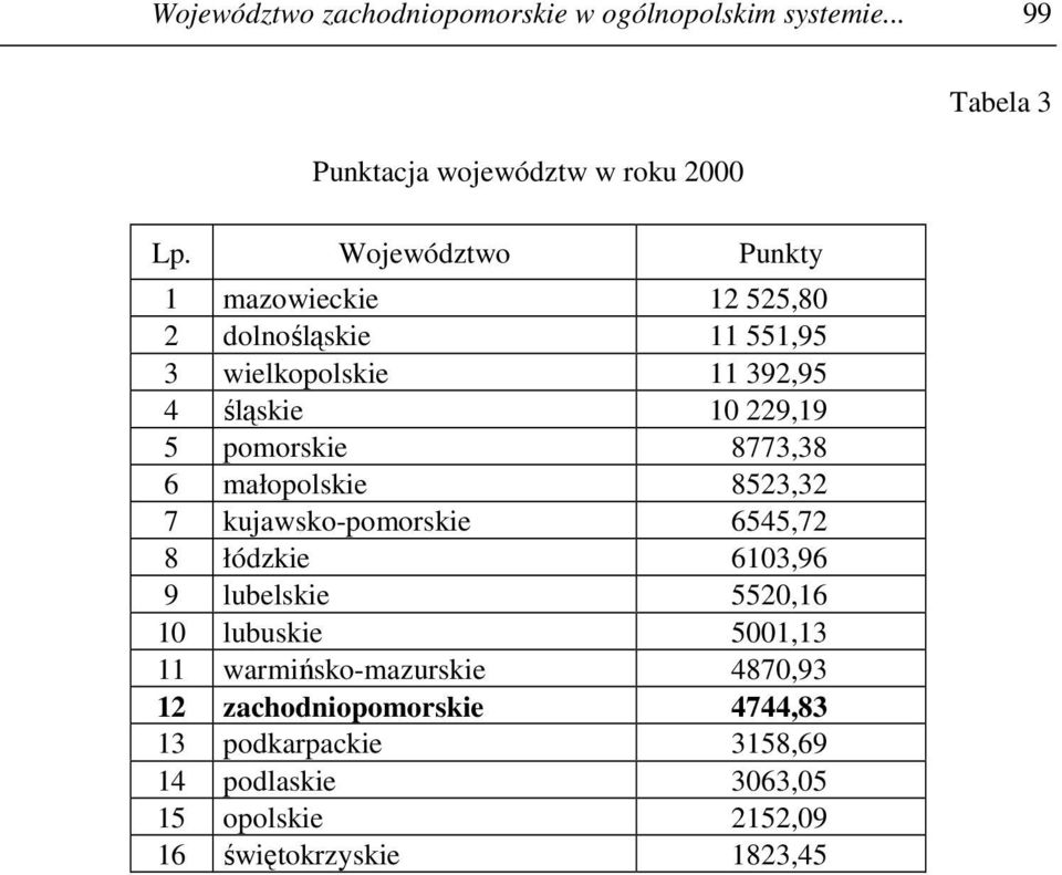 8773,38 6 małopolskie 8523,32 7 kujawsko-pomorskie 6545,72 8 łódzkie 6103,96 9 lubelskie 5520,16 10 lubuskie 5001,13 11