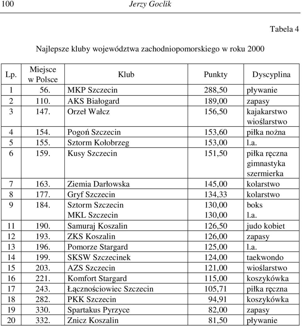 Kusy Szczecin 151,50 piłka ręczna gimnastyka szermierka 7 163. Ziemia Darłowska 145,00 kolarstwo 8 177. Gryf Szczecin 134,33 kolarstwo 9 184. Sztorm Szczecin MKL Szczecin 130,00 130,00 boks l.a. 11 190.