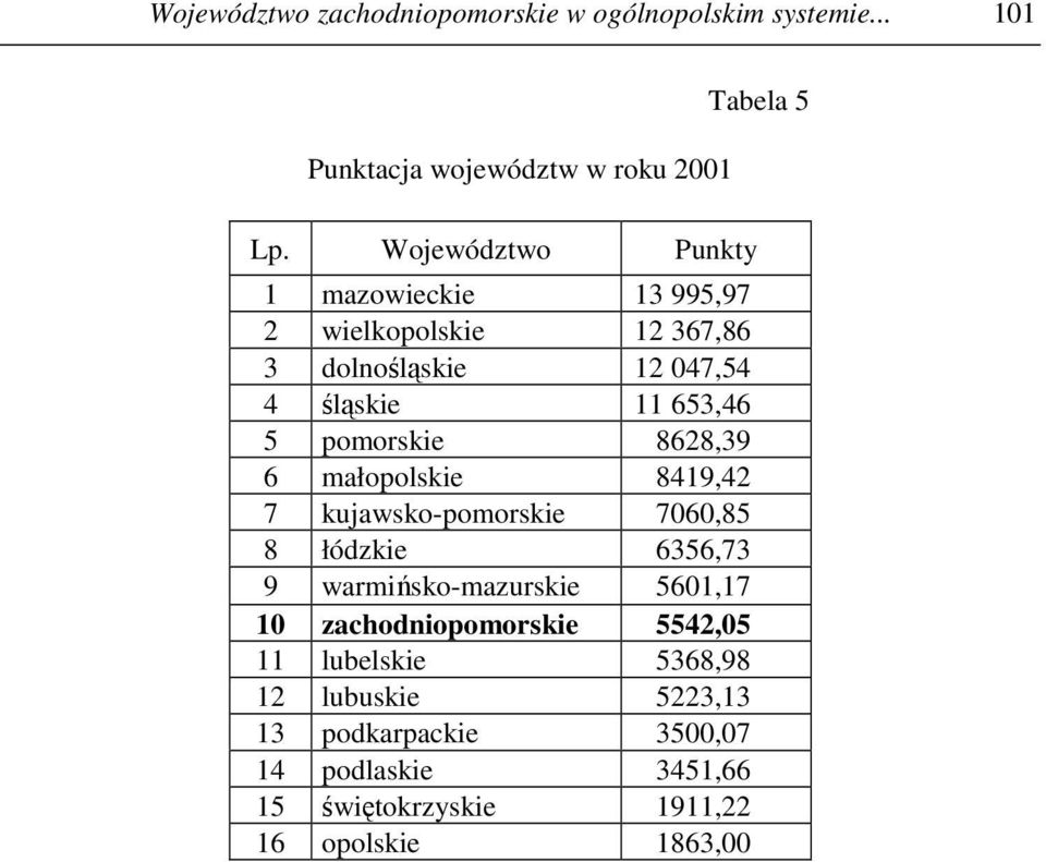 8628,39 6 małopolskie 8419,42 7 kujawsko-pomorskie 7060,85 8 łódzkie 6356,73 9 warmińsko-mazurskie 5601,17 10