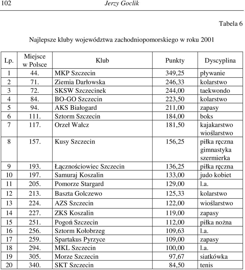 Orzeł Wałcz 181,50 kajakarstwo wioślarstwo 8 157. Kusy Szczecin 156,25 piłka ręczna gimnastyka szermierka 9 193. Łącznościowiec Szczecin 136,25 piłka ręczna 10 197.