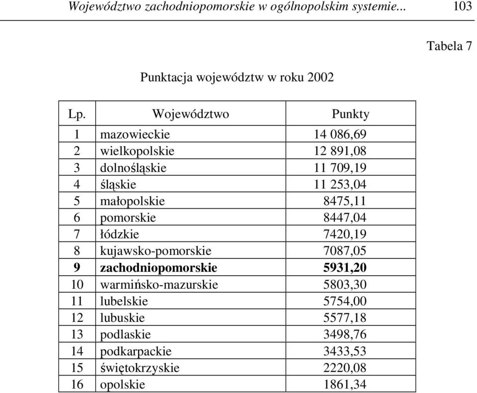 małopolskie 8475,11 6 pomorskie 8447,04 7 łódzkie 7420,19 8 kujawsko-pomorskie 7087,05 9 zachodniopomorskie 5931,20 10