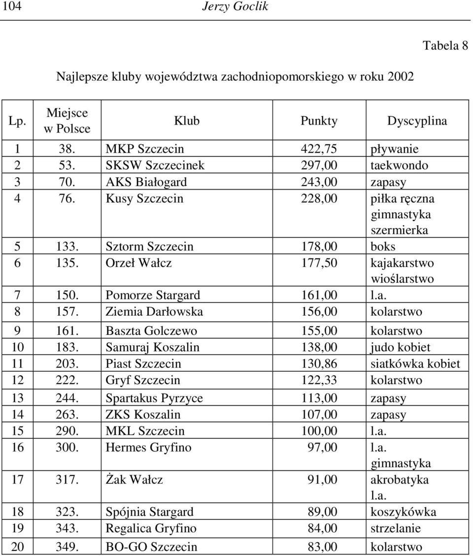 Orzeł Wałcz 177,50 kajakarstwo wioślarstwo 7 150. Pomorze Stargard 161,00 l.a. 8 157. Ziemia Darłowska 156,00 kolarstwo 9 161. Baszta Golczewo 155,00 kolarstwo 10 183.