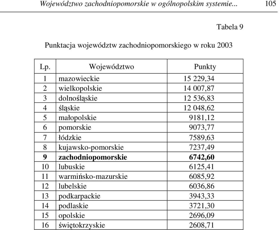 9181,12 6 pomorskie 9073,77 7 łódzkie 7589,63 8 kujawsko-pomorskie 7237,49 9 zachodniopomorskie 6742,60 10 lubuskie 6125,41 11