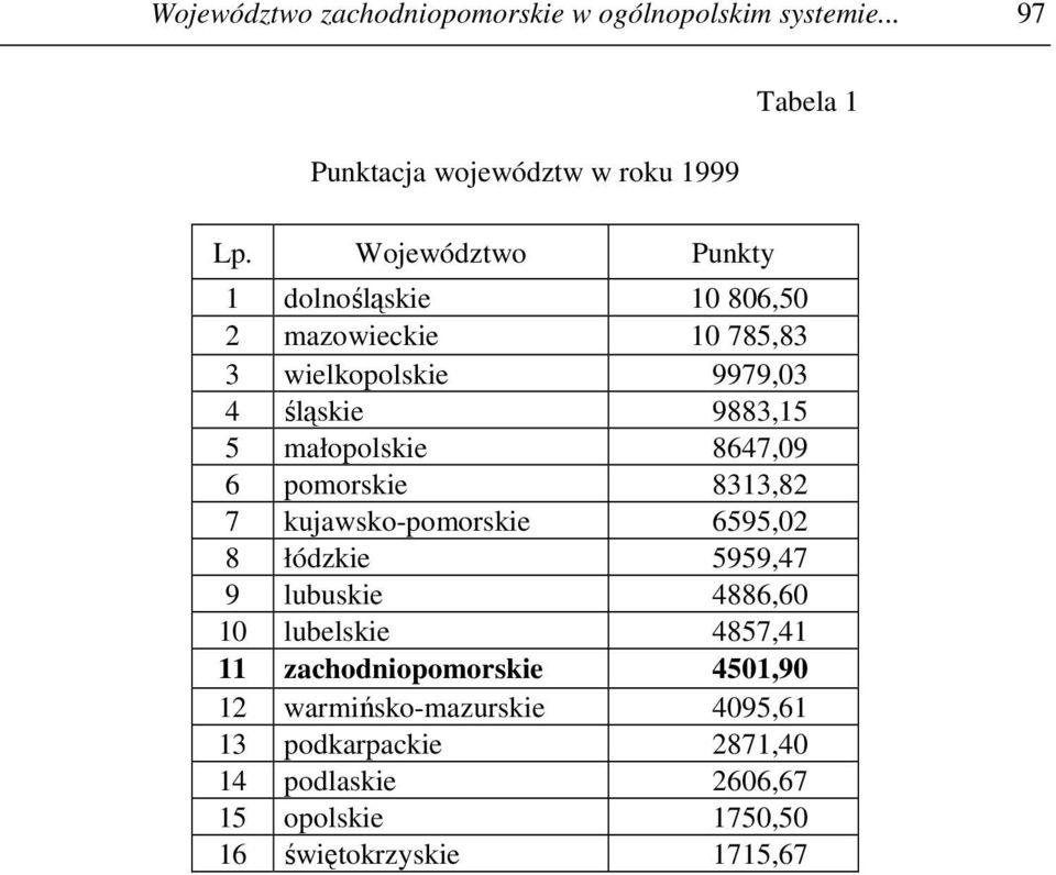 8647,09 6 pomorskie 8313,82 7 kujawsko-pomorskie 6595,02 8 łódzkie 5959,47 9 lubuskie 4886,60 10 lubelskie 4857,41 11