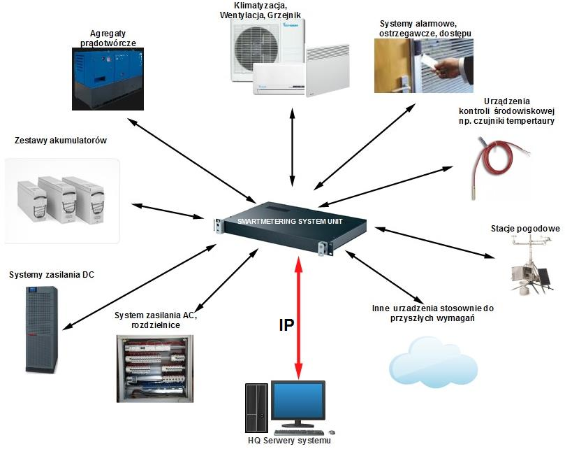 N!BoX - zintegrowany system monitoringu parametrów środowiska technicznego Pomiary środowiskowe oraz detekcja przekroczenia zdefiniowanych wartości parametrów Temperatura Wilgotność Ciśnienie