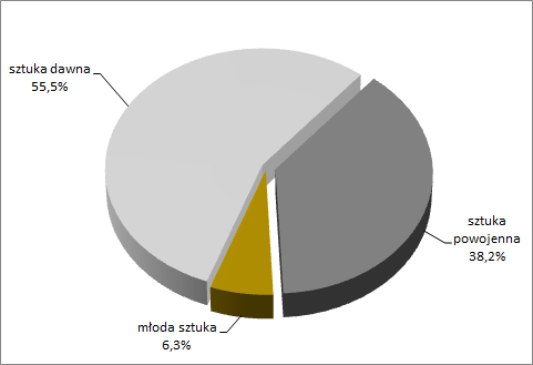 systematycznie i w dużym tempie. Ważny odnotowania, szczególnie z perspektywy wczesnego etapu rozwoju polskiego rynku aukcyjnego, jest rozwój jakościowy oferty aukcyjnej.