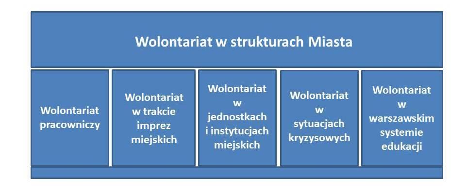 3. Wolontariat w strukturach Urzędu Miasta i instytucjach miejskich. Działania w tym obszarze realizują cel III.3 Rozwój wolontariatu w strukturach Urzędu Miasta i instytucjach miejskich.