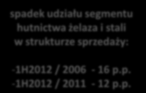 zdywersyfikowany asortyment dla najważniejszych sektorów przemysłu konsekwentnie realizowana od lat strategia dywersyfikacji obsługiwanych branż zmniejsza ryzyko uzależnienia od cykli gospodarczych