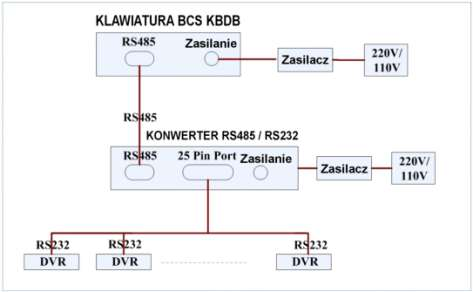 9 RS232 Operacje 9.1 Połączenia sieciowe Rejestratory BCS umożliwiają stworzenie połączenia sieciowego z wykorzystaniem złącza RS232.