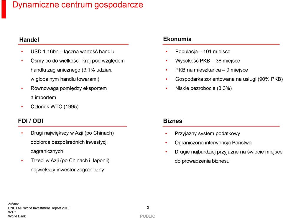 zagranicznych Trzeci w Azji (po Chinach i Japonii) największy inwestor zagraniczny Ekonomia Populacja 101 miejsce Wysokość PKB 38 miejsce PKB na mieszkańca 9 miejsce Gospodarka