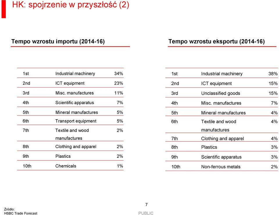 9th Plastics 10th Chemicals 1% 1st Industrial machinery 38% 2nd ICT equipment 15% 3rd Unclassified goods 15% 4th Misc.