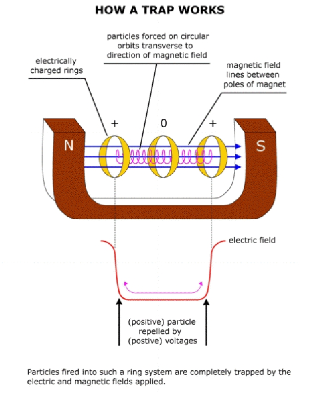 Jak działa pulapka elektromagnetyczna (Penninga)?