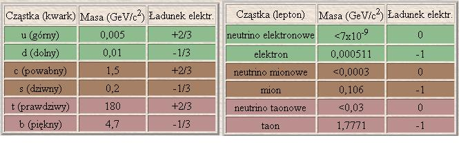 Każda cz astka ma antycz astkȩ! A wiȩc: ū, d, c, s, t, b, ν e, ē, ν µ, µ, ν τ, τ Cechy antymaterii: Identyczne masy (np. masa protonu = masa antyprotonu) i czasy życia (np.