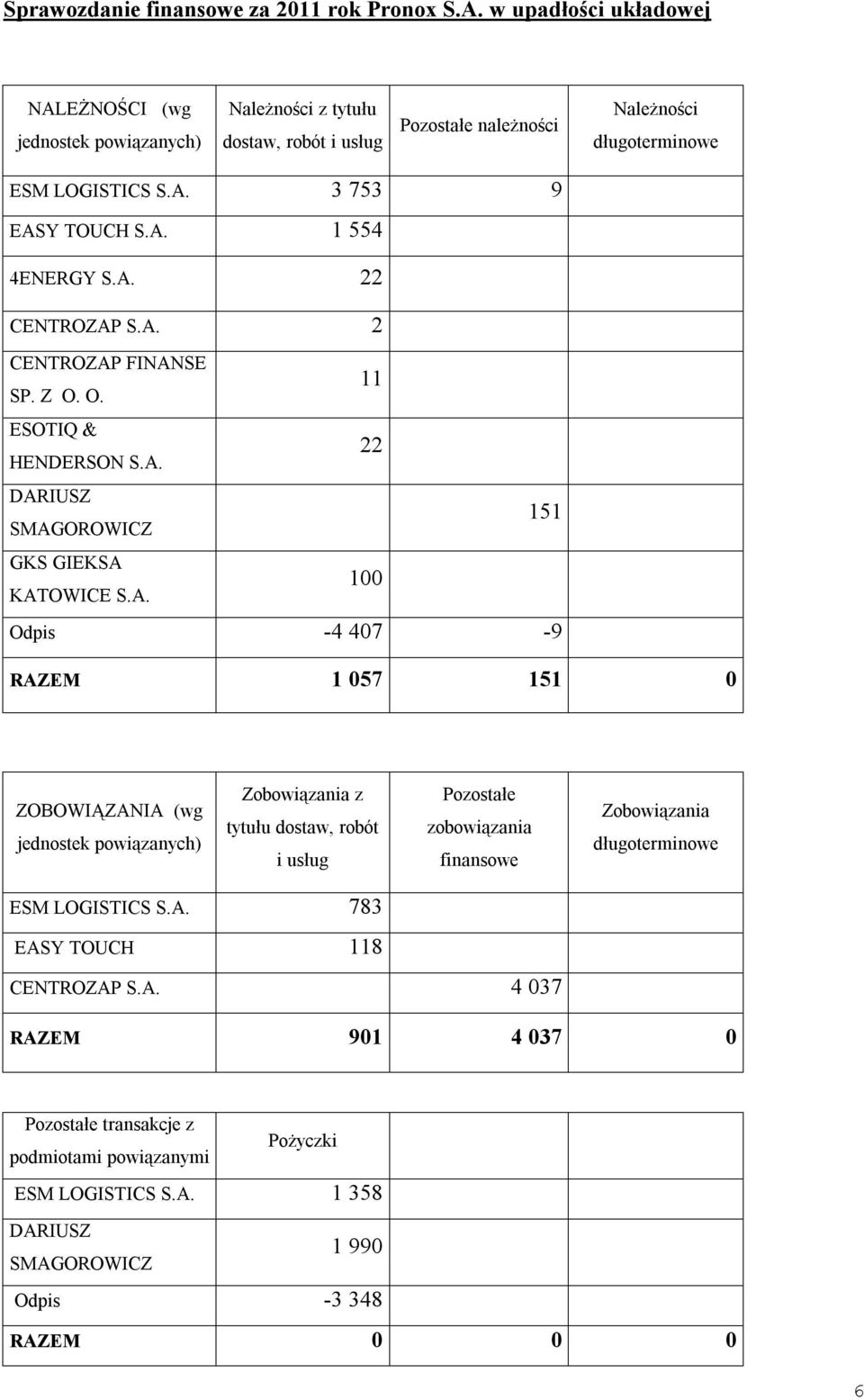 ZOBOWIĄZANIA (wg jednostek powiązanych) Zobowiązania z tytułu dostaw, robót i usług Pozostałe zobowiązania finansowe Zobowiązania długoterminowe ESM LOGISTICS S.A. 783 EASY TOUCH 118 CENTROZAP S.