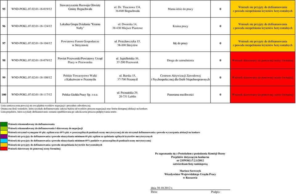 Dworska 14, 38-430 Miejsce Piastowe Kraina pracy 0 z powodu niespełniania kryteriów horyzontalnych 97 WND-POKL.07.02.01-18-104/12 Powiatowe Forum Gospodarcze w Strzyżowie ul.