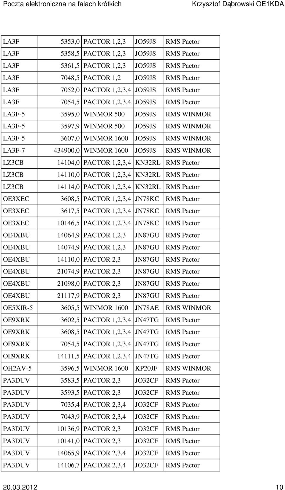 434900,0 WINMOR 1600 JO59JS RMS WINMOR LZ3CB 14104,0 PACTOR 1,2,3,4 KN32RL RMS Pactor LZ3CB 14110,0 PACTOR 1,2,3,4 KN32RL RMS Pactor LZ3CB 14114,0 PACTOR 1,2,3,4 KN32RL RMS Pactor OE3XEC 3608,5