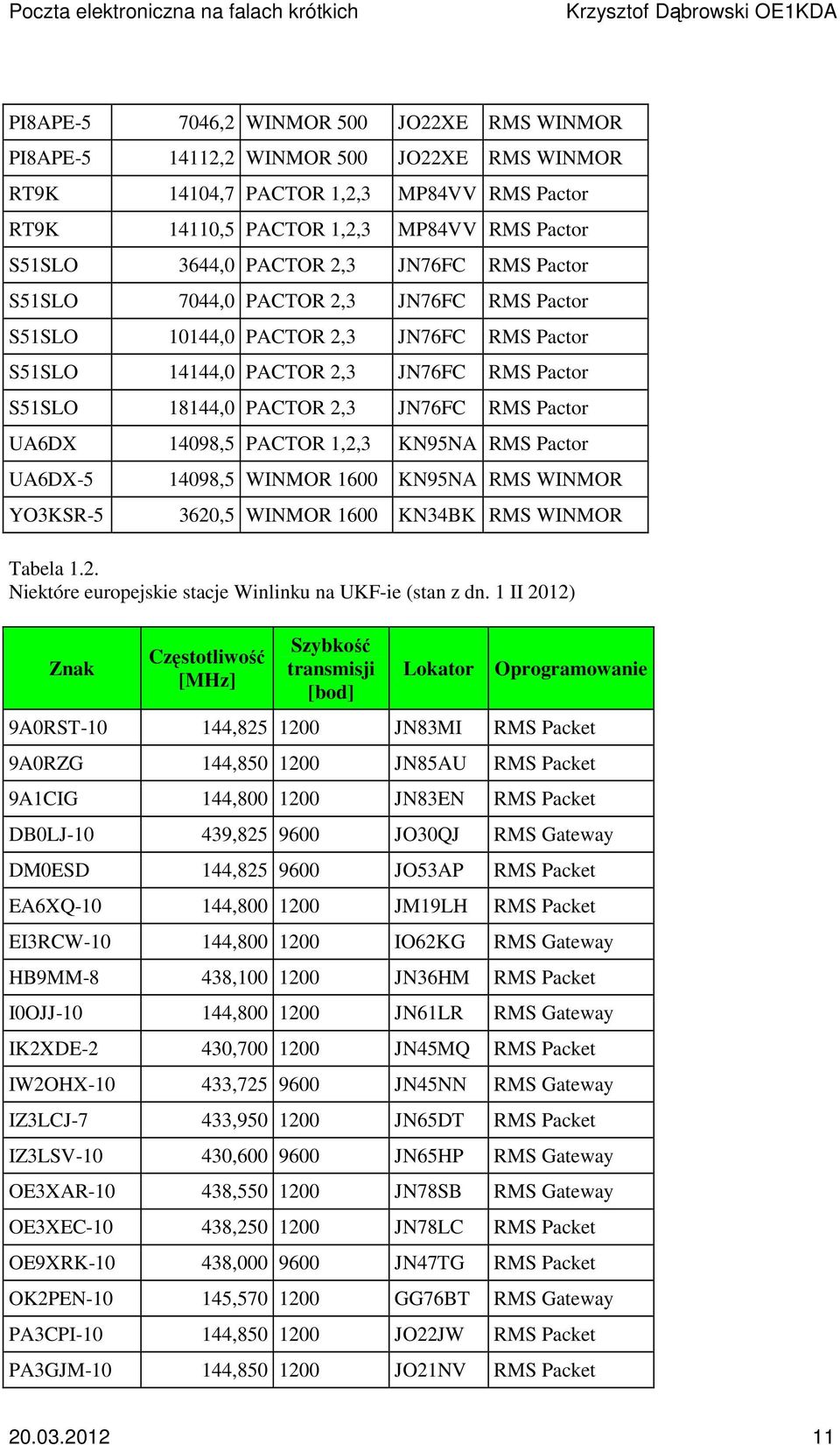 UA6DX 14098,5 PACTOR 1,2,3 KN95NA RMS Pactor UA6DX-5 14098,5 WINMOR 1600 KN95NA RMS WINMOR YO3KSR-5 3620,5 WINMOR 1600 KN34BK RMS WINMOR Tabela 1.2. Niektóre europejskie stacje Winlinku na UKF-ie (stan z dn.