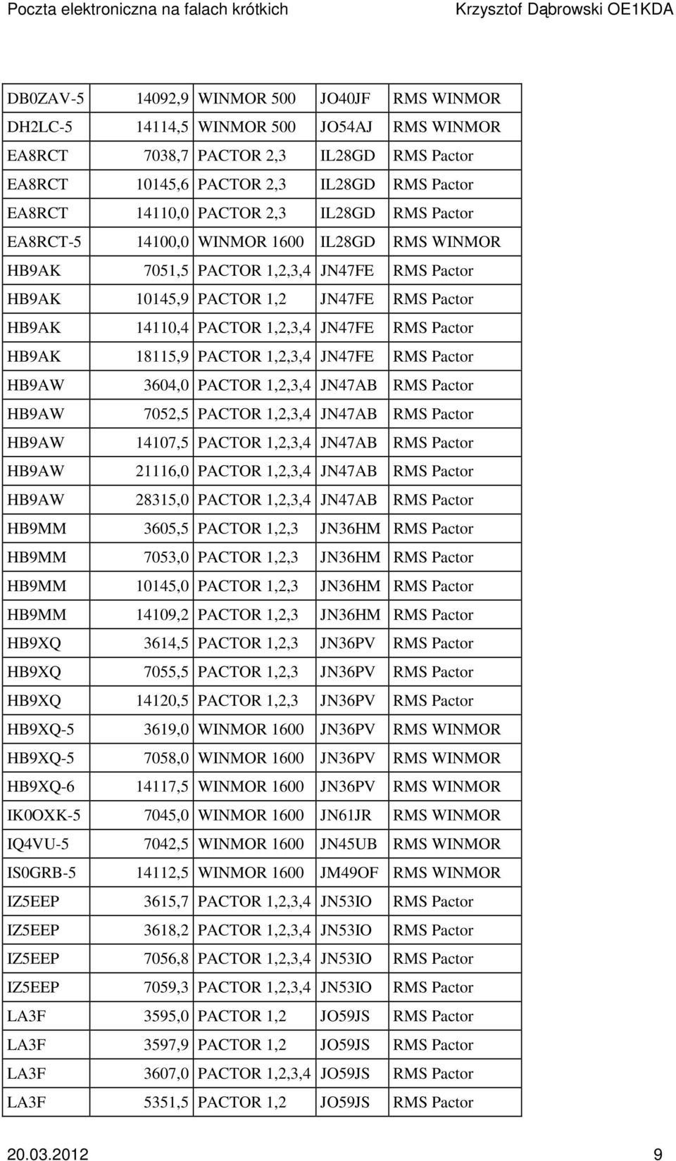 Pactor HB9AK 18115,9 PACTOR 1,2,3,4 JN47FE RMS Pactor HB9AW 3604,0 PACTOR 1,2,3,4 JN47AB RMS Pactor HB9AW 7052,5 PACTOR 1,2,3,4 JN47AB RMS Pactor HB9AW 14107,5 PACTOR 1,2,3,4 JN47AB RMS Pactor HB9AW