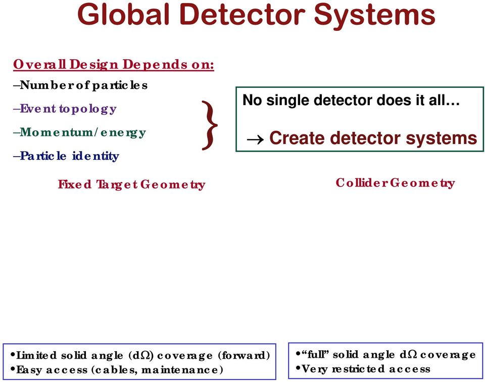 systems Fixed Target Geometry Collider Geometry Limited solid angle (dω) coverage