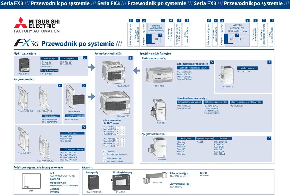 Przewodnik po systemie /// Przewodnik po systemie /// analogowe centralna FXG / punkty we/wy B FX N we/wy ozszerzenia FX U/FX N Specjalne bloki funkcyjne FX U analogowe centralna FXG 0/0 punkty we/wy