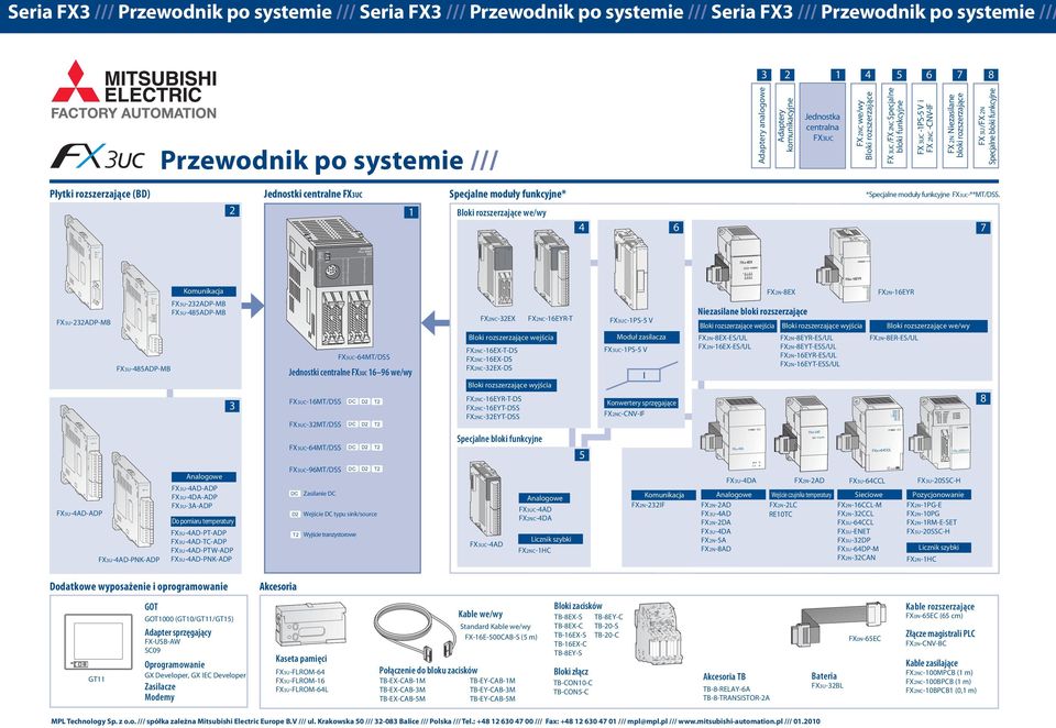 we/wy Bloki rozszerzające FX UC /FX NC Specjalne bloki funkcyjne FX UC -PS- V i FX NC -CNV-IF FX N Niezasilane bloki rozszerzające FX U/FX N Płytki rozszerzające (B) Jednostki centralne FXUC