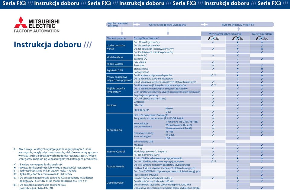 Więcej szczegółów znajduje się w poszczególnych katalogach produktów. : Zawiera wymaganą funkcjonalność : Wyższa funkcjonalność lub większe możliwości rozszerzenia : Jednostki centralne i we/wy: maks.