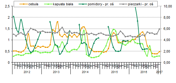 Owoce i warzywa Eksport mrożonych malin Jak wynika z danych Eurostat eksport mrożonych malin (CN 081120) z Polski, w pierwszych czterech miesiacach sezonu 2016/17 (lipiec-październik) zwiększył się o