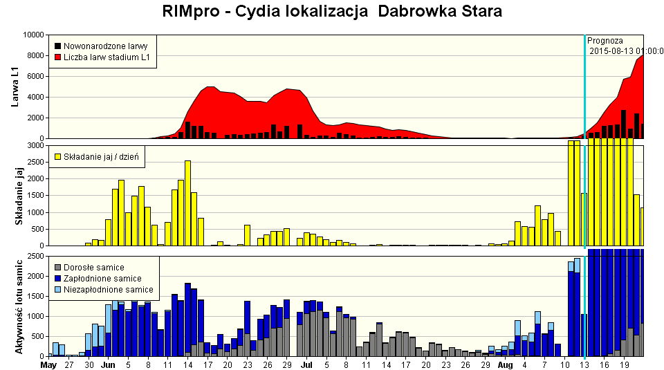 Wzrasta zagrożenie ze strony owocówki jabłkóweczki. Obecnie obserwujemy początek wylęgania się larw II pokolenia. Faza ta została zaznaczona strzałką na przedstawionych wykresach.