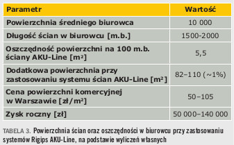 RYS. 1 2. Ściana Rigips AKU-Line (1) oraz klasyczne rozwiązanie ściany (2) Na RYS. 1 2 oraz w TABELI 1 przedstawiono porównanie ściany Rigips AKU-Line z klasycznym rozwiązaniem.