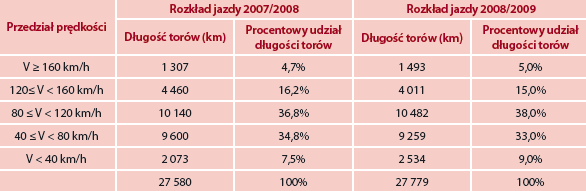 Struktura prędkości