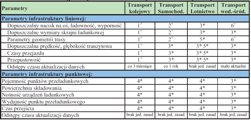 Zestawienie dostępności parametrów