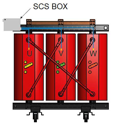 MONTAŻ SKRZYNKI SCS Skrzynka przyłączeniowa SCS musi być zamontowana z boku transformatora przy zachowaniu poniższych wskazówek: Zachować bezpieczną odległość między uzwojeniami a skrzynką