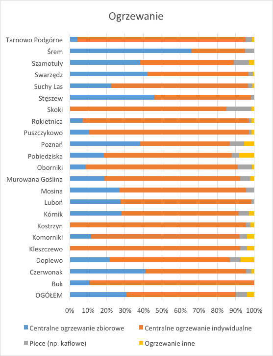 Rysunek 6. Wyposażenie domu ogrzewanie Wyszczególnienie Centralne ogrzewanie zbiorowe Centralne ogrzewanie indywidualne Piece (np.