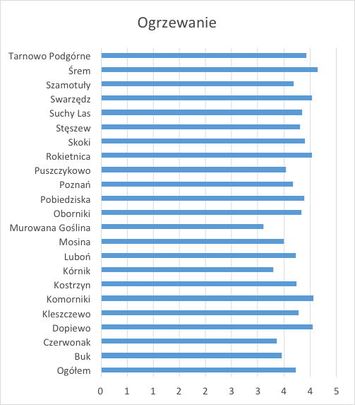 Przeciętne średnie oceny cech związanych z obecnym mieszkaniem lub domem wahają się między 3,7 (atrakcyjność widoku z okna oraz ogrzewanie) a 4,2 (jasność pomieszczeń i lokalizacja) w skali od 1