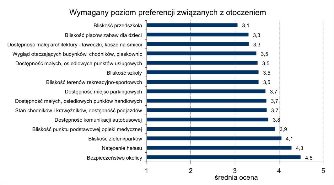 W odniesieniu do wymaganych poziomów preferencji związanych z mieszkaniem/domem, zauważa się, że oceny ankietowanych oscylują powyżej wartości przeciętnych; nieco wyższe wartości związane są z takimi