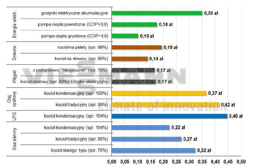 Wykres 8. Koszt wytworzenia 1 kwh energii cieplnej w różnych źródłach, ceny za lipiec 2014 r. Źródło: www.viessmann.