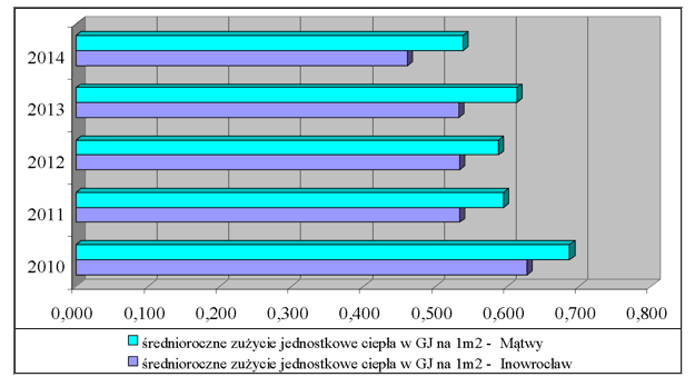 3.1.2. Odbiorcy ciepła Kształtowanie się średniorocznego zużycia jednostkowego energii GJ na 1 m 2 powierzchni w latach 2004-2014 w ZEC Sp. z o.o. przedstawia poniższy wykres. Wykres 3.