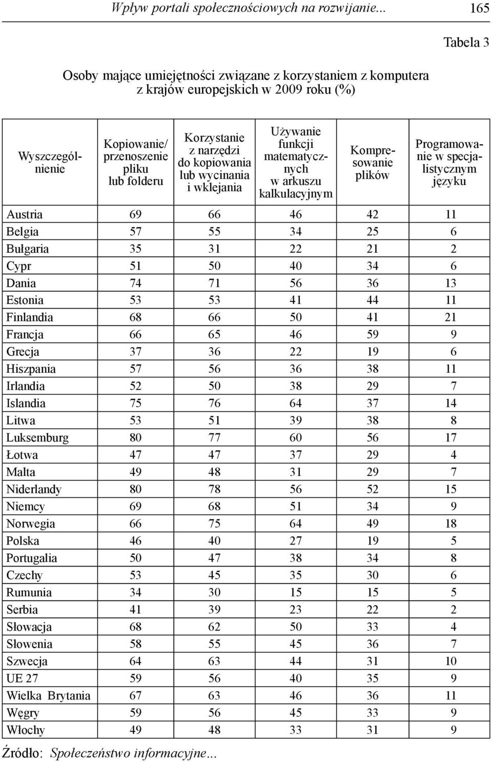 do kopiowania lub wycinania i wklejania Używanie funkcji matematycznych w arkuszu kalkulacyjnym Kompresowanie plików Programowanie w specjalistycznym języku Austria 69 66 46 42 11 Belgia 57 55 34 25