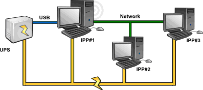 Metody komunikacji UPS serwer/komputer 1. Komunikacja bezpośrednia Połączenie z wykorzystaniem portu USB lub RS232 2.