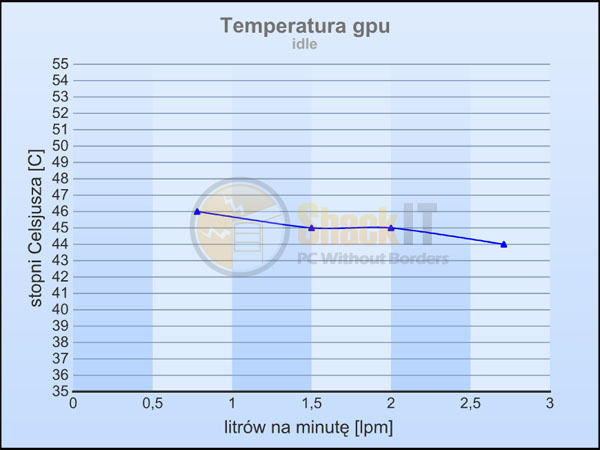 Prawie czterokrotny wzrost przepływu spowodował spadek temperatury w stanie spoczynku o 2 stopnie Celsjusza.