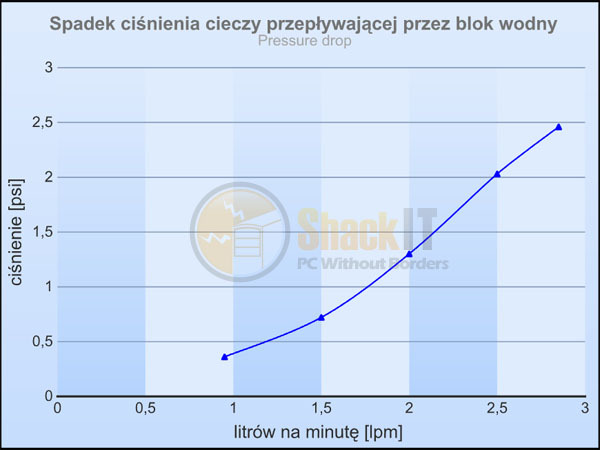 Po nastawieniu danego przepływu i po odczekaniu 15 minut, spisywaliśmy wskazania manometrów, które następnie pozwoliły nam na opracowanie poniższych wykresów.