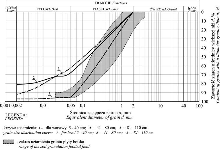 RYSUNEK 4. Krzywe uziarnienia gruntu płyty boiska i dopuszczalny przedział uziarnienia według wymagań normy DIN 1835 FIGURE 4.