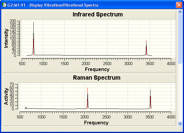 Widma IR i Ramana H-C C-H Asymmetric C-H