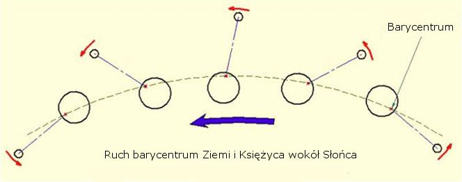 Barycentrum układu Ziemia Księżyc