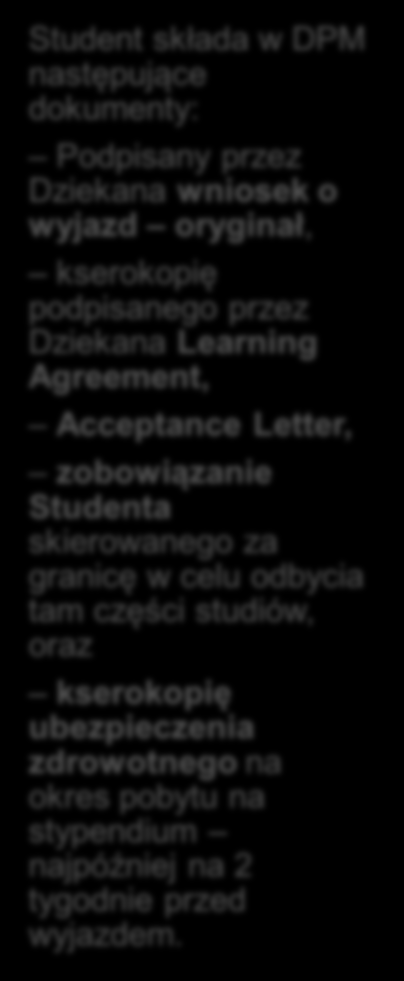 OBIEG DOKUMENTÓW Każdy student składa 2 egz. Learning Agreement (dwustronnie wydrukowane) i 2 egz.