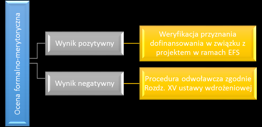 Ocena pełnych wniosków o