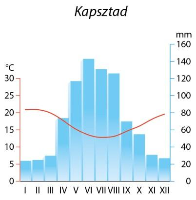 IV etap Dżakarta (Indonezja) Madagaskar Kapsztad (RPA) społeczno-ekonomicznych świata, Afryka ukształtowanie powierzchni. 2. Uzupełnij tabelę. Do wymienionych pojęć dobierz właściwe wyjaśnienia (A D).